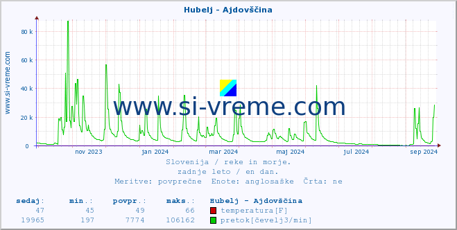 POVPREČJE :: Hubelj - Ajdovščina :: temperatura | pretok | višina :: zadnje leto / en dan.