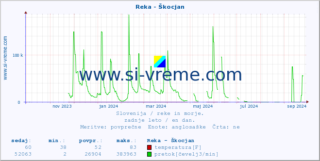 POVPREČJE :: Reka - Škocjan :: temperatura | pretok | višina :: zadnje leto / en dan.