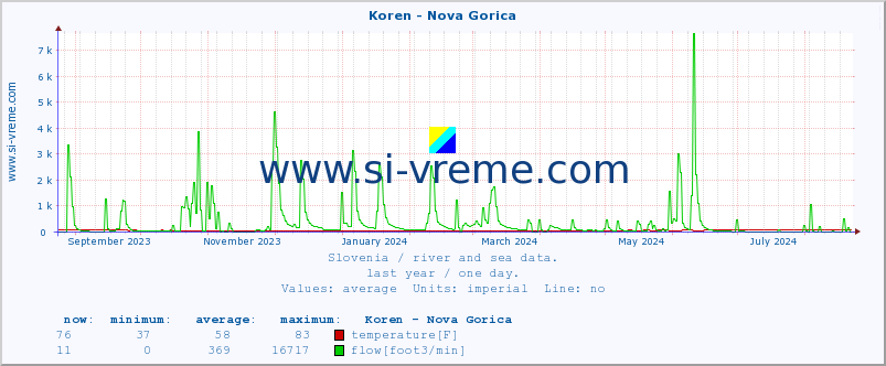  :: Koren - Nova Gorica :: temperature | flow | height :: last year / one day.