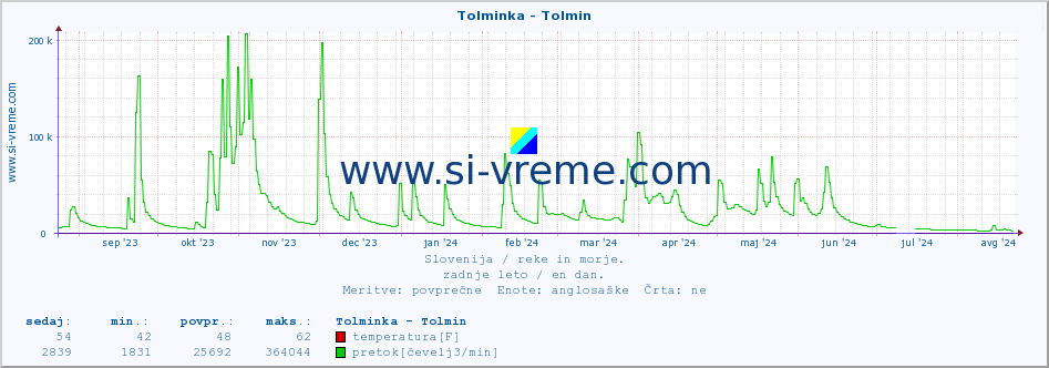 POVPREČJE :: Tolminka - Tolmin :: temperatura | pretok | višina :: zadnje leto / en dan.