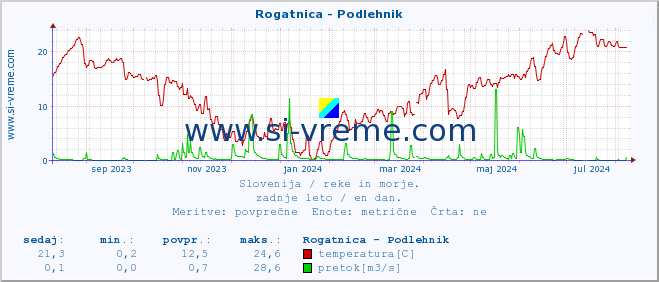 POVPREČJE :: Rogatnica - Podlehnik :: temperatura | pretok | višina :: zadnje leto / en dan.