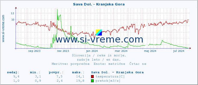 POVPREČJE :: Sava Dol. - Kranjska Gora :: temperatura | pretok | višina :: zadnje leto / en dan.