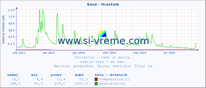 POVPREČJE :: Sava - Hrastnik :: temperatura | pretok | višina :: zadnje leto / en dan.