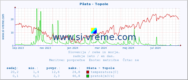 POVPREČJE :: Pšata - Topole :: temperatura | pretok | višina :: zadnje leto / en dan.