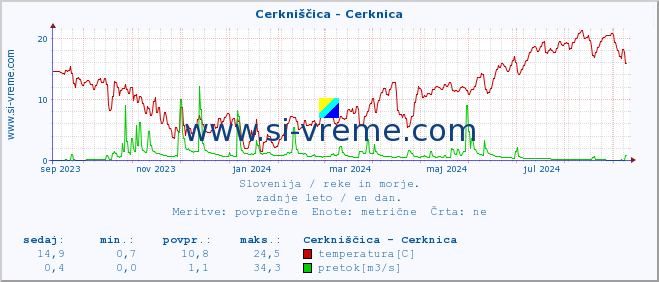 POVPREČJE :: Cerkniščica - Cerknica :: temperatura | pretok | višina :: zadnje leto / en dan.