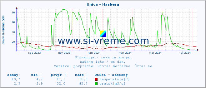 POVPREČJE :: Unica - Hasberg :: temperatura | pretok | višina :: zadnje leto / en dan.