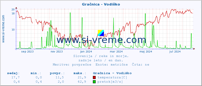 POVPREČJE :: Gračnica - Vodiško :: temperatura | pretok | višina :: zadnje leto / en dan.