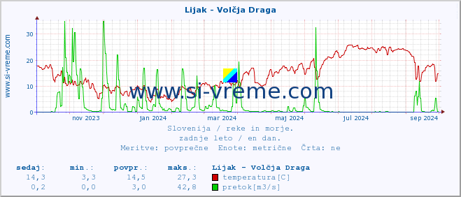 POVPREČJE :: Lijak - Volčja Draga :: temperatura | pretok | višina :: zadnje leto / en dan.