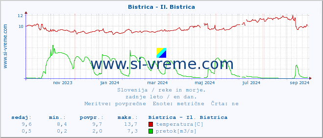 POVPREČJE :: Bistrica - Il. Bistrica :: temperatura | pretok | višina :: zadnje leto / en dan.