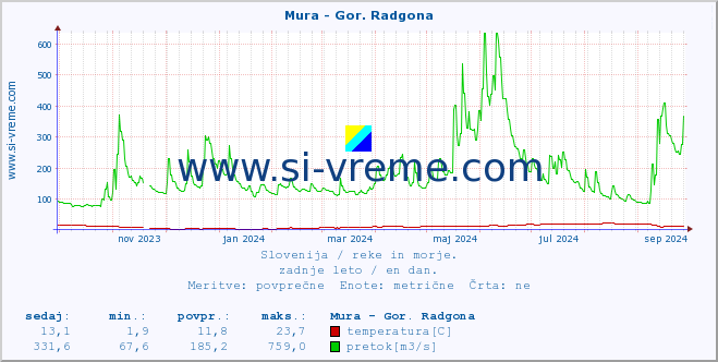 POVPREČJE :: Mura - Gor. Radgona :: temperatura | pretok | višina :: zadnje leto / en dan.