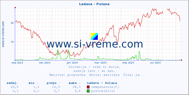 POVPREČJE :: Ledava - Polana :: temperatura | pretok | višina :: zadnje leto / en dan.