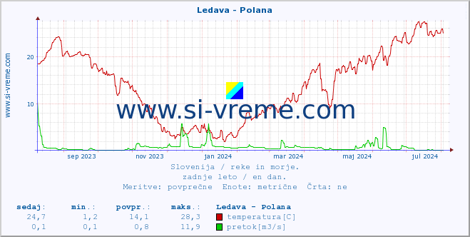 POVPREČJE :: Ledava - Polana :: temperatura | pretok | višina :: zadnje leto / en dan.