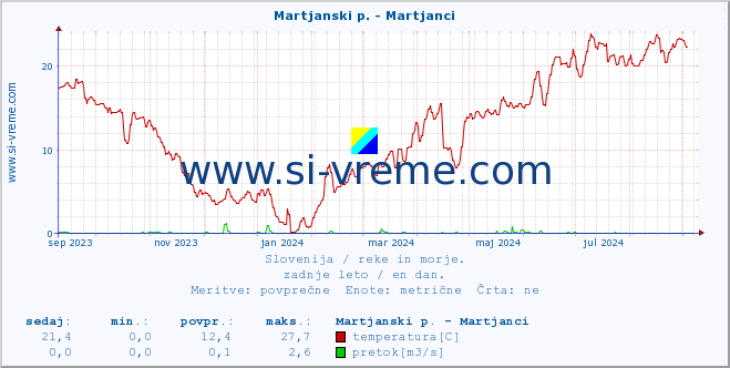 POVPREČJE :: Martjanski p. - Martjanci :: temperatura | pretok | višina :: zadnje leto / en dan.