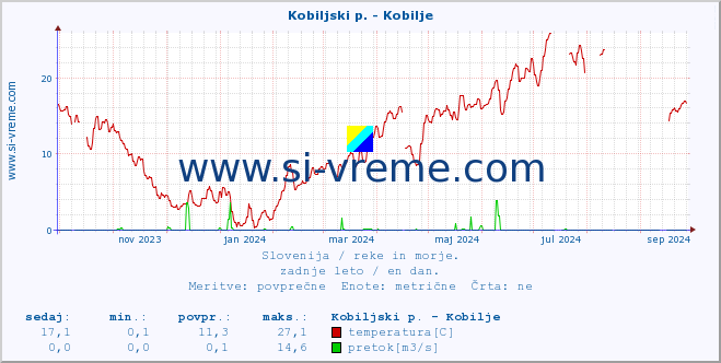 POVPREČJE :: Kobiljski p. - Kobilje :: temperatura | pretok | višina :: zadnje leto / en dan.