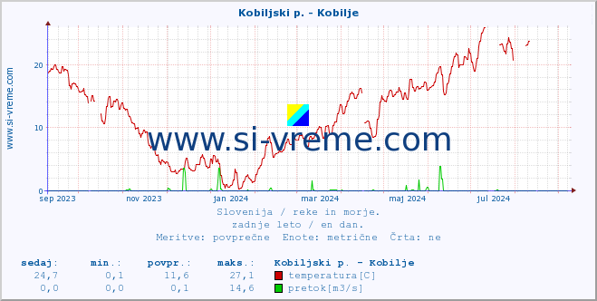 POVPREČJE :: Kobiljski p. - Kobilje :: temperatura | pretok | višina :: zadnje leto / en dan.