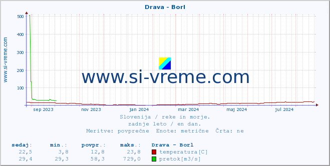 POVPREČJE :: Drava - Borl :: temperatura | pretok | višina :: zadnje leto / en dan.