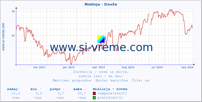 POVPREČJE :: Mislinja - Dovže :: temperatura | pretok | višina :: zadnje leto / en dan.