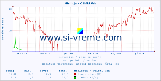 POVPREČJE :: Mislinja - Otiški Vrh :: temperatura | pretok | višina :: zadnje leto / en dan.