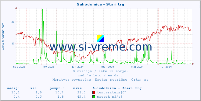 POVPREČJE :: Suhodolnica - Stari trg :: temperatura | pretok | višina :: zadnje leto / en dan.