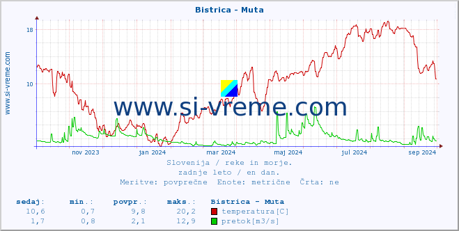 POVPREČJE :: Bistrica - Muta :: temperatura | pretok | višina :: zadnje leto / en dan.