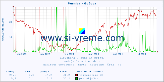 POVPREČJE :: Pesnica - Gočova :: temperatura | pretok | višina :: zadnje leto / en dan.