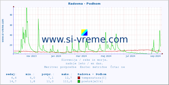 POVPREČJE :: Radovna - Podhom :: temperatura | pretok | višina :: zadnje leto / en dan.