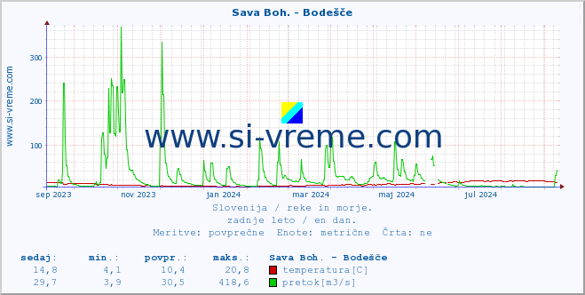 POVPREČJE :: Sava Boh. - Bodešče :: temperatura | pretok | višina :: zadnje leto / en dan.