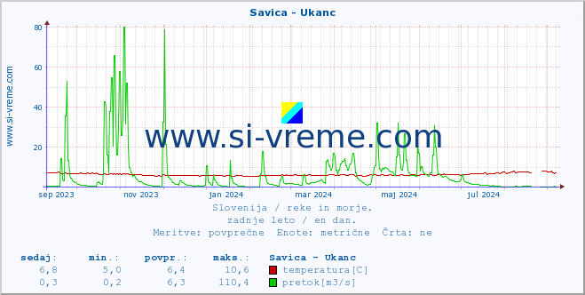 POVPREČJE :: Savica - Ukanc :: temperatura | pretok | višina :: zadnje leto / en dan.