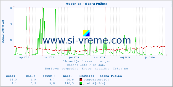 POVPREČJE :: Mostnica - Stara Fužina :: temperatura | pretok | višina :: zadnje leto / en dan.