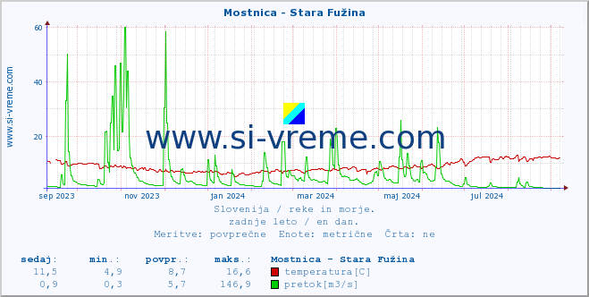 POVPREČJE :: Mostnica - Stara Fužina :: temperatura | pretok | višina :: zadnje leto / en dan.