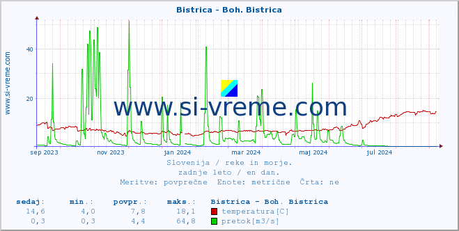 POVPREČJE :: Bistrica - Boh. Bistrica :: temperatura | pretok | višina :: zadnje leto / en dan.