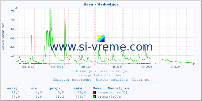 POVPREČJE :: Sava - Radovljica :: temperatura | pretok | višina :: zadnje leto / en dan.