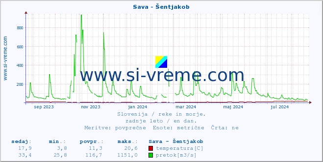 POVPREČJE :: Sava - Šentjakob :: temperatura | pretok | višina :: zadnje leto / en dan.