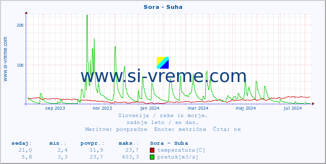 POVPREČJE :: Sora - Suha :: temperatura | pretok | višina :: zadnje leto / en dan.