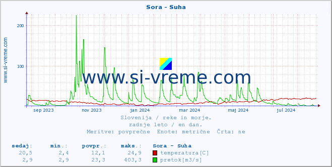 POVPREČJE :: Sora - Suha :: temperatura | pretok | višina :: zadnje leto / en dan.