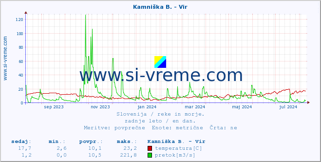 POVPREČJE :: Kamniška B. - Vir :: temperatura | pretok | višina :: zadnje leto / en dan.