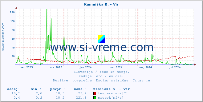 POVPREČJE :: Kamniška B. - Vir :: temperatura | pretok | višina :: zadnje leto / en dan.