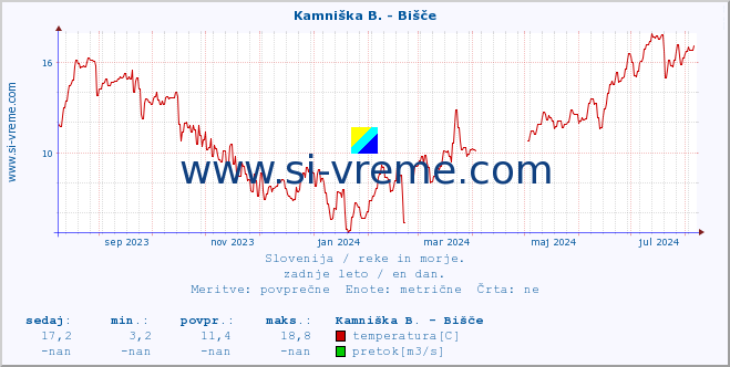 POVPREČJE :: Kamniška B. - Bišče :: temperatura | pretok | višina :: zadnje leto / en dan.