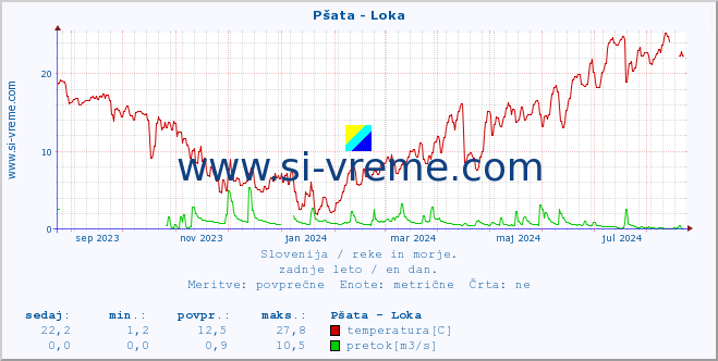 POVPREČJE :: Pšata - Loka :: temperatura | pretok | višina :: zadnje leto / en dan.