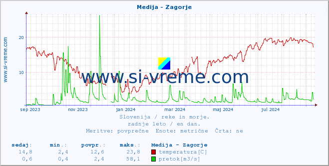 POVPREČJE :: Medija - Zagorje :: temperatura | pretok | višina :: zadnje leto / en dan.