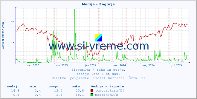 POVPREČJE :: Medija - Zagorje :: temperatura | pretok | višina :: zadnje leto / en dan.