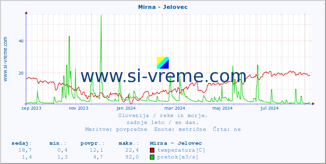 POVPREČJE :: Mirna - Jelovec :: temperatura | pretok | višina :: zadnje leto / en dan.