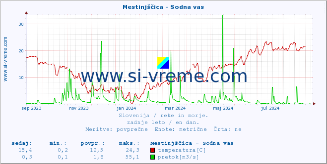 POVPREČJE :: Mestinjščica - Sodna vas :: temperatura | pretok | višina :: zadnje leto / en dan.