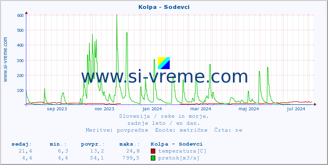 POVPREČJE :: Kolpa - Sodevci :: temperatura | pretok | višina :: zadnje leto / en dan.