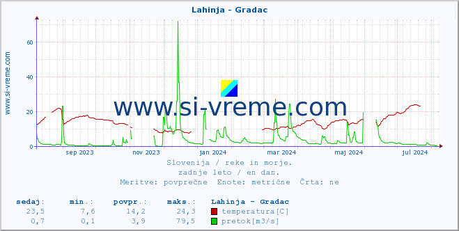 POVPREČJE :: Lahinja - Gradac :: temperatura | pretok | višina :: zadnje leto / en dan.