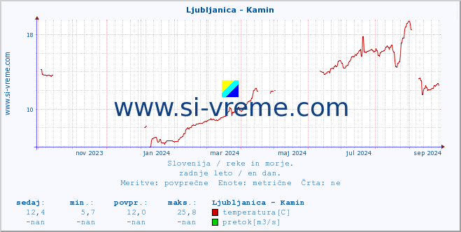 POVPREČJE :: Ljubljanica - Kamin :: temperatura | pretok | višina :: zadnje leto / en dan.