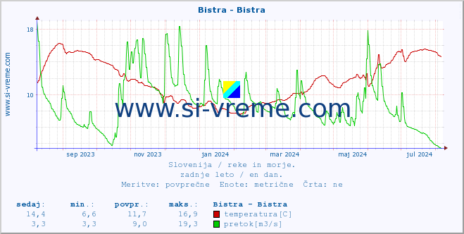 POVPREČJE :: Bistra - Bistra :: temperatura | pretok | višina :: zadnje leto / en dan.