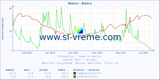 POVPREČJE :: Bistra - Bistra :: temperatura | pretok | višina :: zadnje leto / en dan.