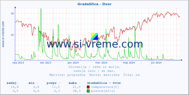 POVPREČJE :: Gradaščica - Dvor :: temperatura | pretok | višina :: zadnje leto / en dan.