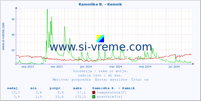 POVPREČJE :: Stržen - Gor. Jezero :: temperatura | pretok | višina :: zadnje leto / en dan.